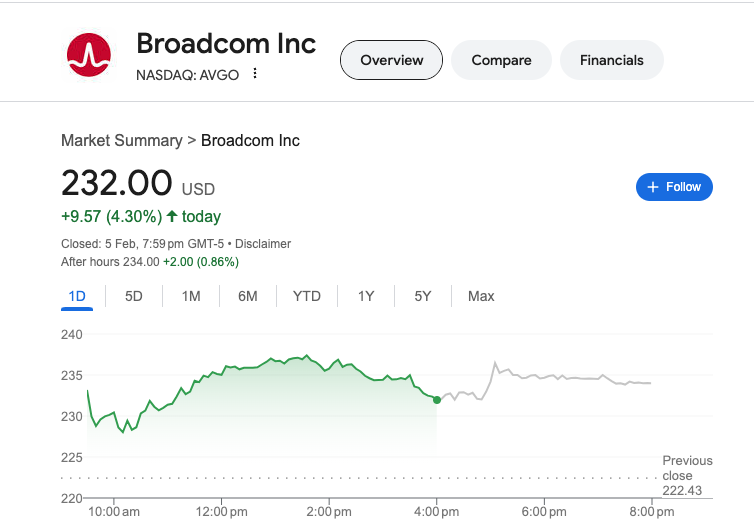 AVGO Stock Price Today